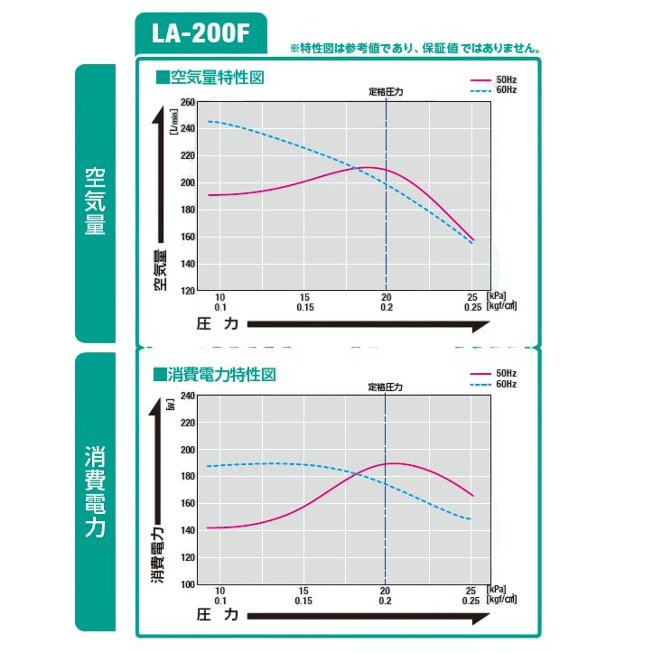 LA-200F【LAM-200の後継機種】  エアーポンプ ＬＡ−２００Ｆ メドーコンプレッサ 日東工器 １年保証付　送料無料　ばっき式浄化槽　グリストラップ |  | 03