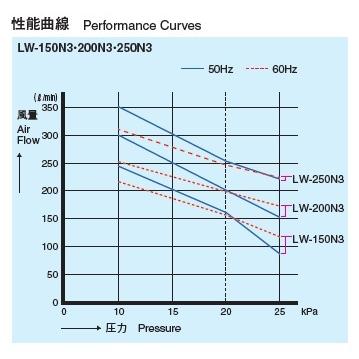 LW-200N3【３相２００Ｖ】（LW-200(S)3の後継機種） エアーポンプ ＬＷ−２００Ｎ３ 安永エアポンプ １年保証付の画像