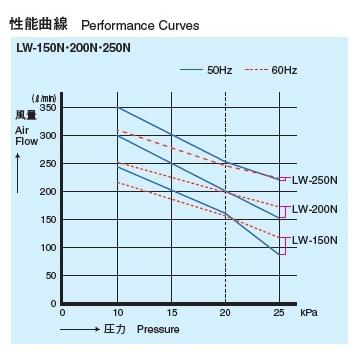 山*ん様 LW-200N 安永エアポンプ 100V 350L/min LW-200N【単相100V】（LW-200(S)の後継機種） エアーポンプ LW