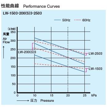 LW-200(S)3【３相２００Ｖ】（後継機種のLW-200N3で発送） エアーポンプ ＬＷ−２００（Ｓ）３ 安永エアポンプ １年保証付の画像
