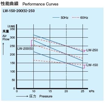 LW-200(S)【単相100V】（後継機種のLW-200Nで発送） エアーポンプ ＬＷ−２００（Ｓ） 安永エアポンプ １年保証付 送料無料の画像