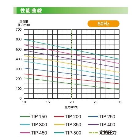TIP-200 （TKO-200の後継機種）送料無料　新品　エアーポンプ ＴＩＰ−２００ 世晃ポンプ 大晃機械工業 １年保証付 |  | 03