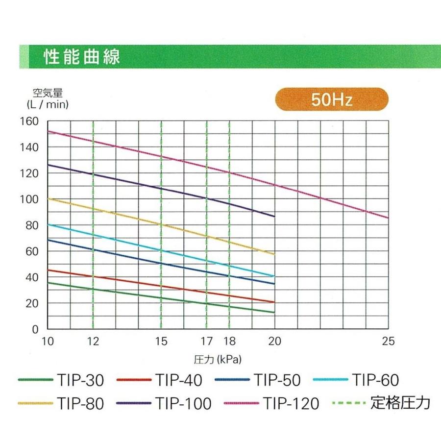 TIP-50 エアーポンプ （JDK-50の後継機種）ＴＩＰ−５０ 世晃ポンプ 大晃機械工業 １年保証付 送料無料の画像