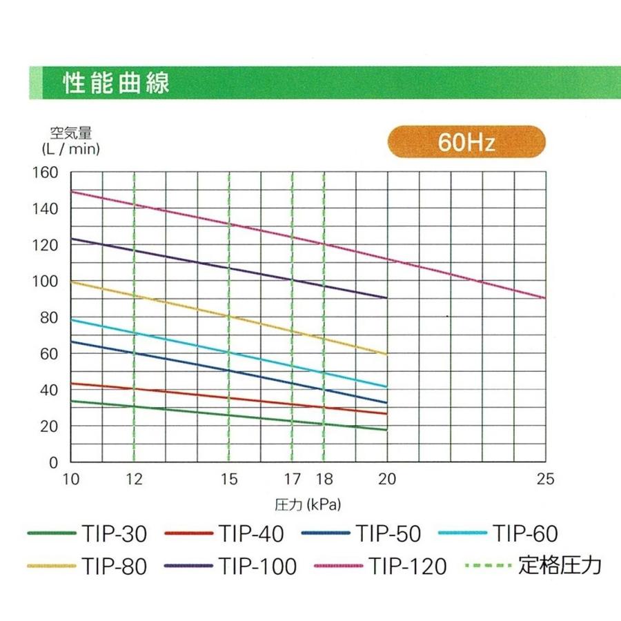 TIP-50 エアーポンプ （JDK-50の後継機種）ＴＩＰ−５０ 世晃ポンプ 大晃機械工業 １年保証付 送料無料の画像