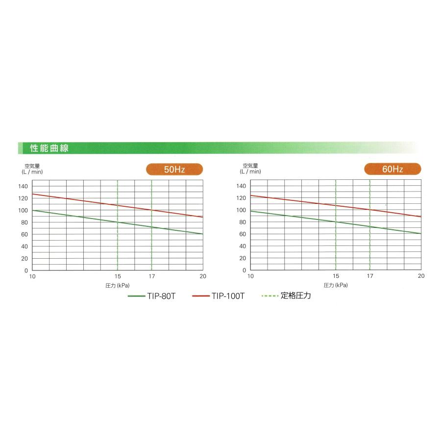 TIP-80T（右ばっ気） タイマー付き　エアーポンプ ＴＩＰ−８０Ｔ 世晃ポンプ 大晃機械工業 １年保証付　送料無料　右散気 |  | 03