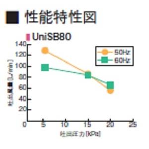UniSB80 エアーポンプ UniSB80 フジクリーン工業 1年保証 UniSB80 エアーポンプ UniSB80 フジクリーン工業 1年保証