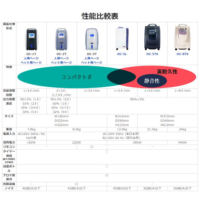 即納】国内組立）【ペット】高濃度酸素発生器3Lタイプ MINI(ミニ)OC-3T