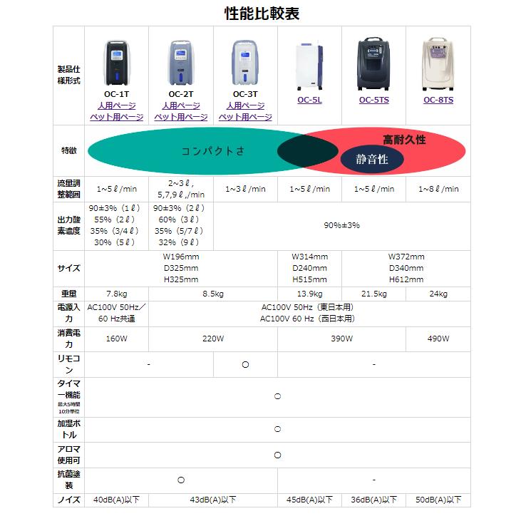 在庫有】業務用酸素濃縮器 O2リカバリー OC-8TS アイボリー 在庫有】業務用酸素濃縮器 O2リカバリー OC-8TS アイボリー