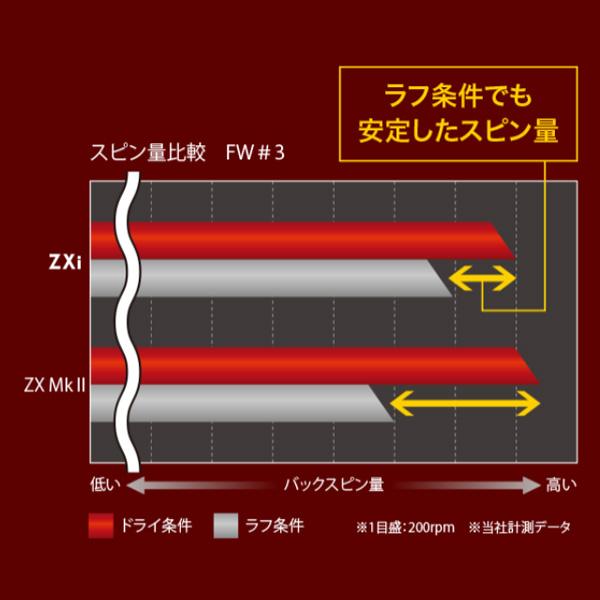 ZXi 【レフティー(左用)】 ダンロップ スリクソン フェアウェイウッド