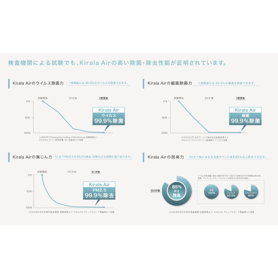 キララエアー 空気清浄機 オゾン 空間除菌 プラット 8畳 kirala air Prato オゾン 脱臭機  ウイルス除菌 花粉 PM2.5｜qblue-y｜08