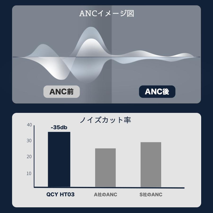 ワイヤレスイヤホン QCY HT03 アクティブノイズキャンセリング ANC Bluetooth 5.1 iPhone Android 高音質 両耳 片耳 マイク 通話 外部音取り込み 重低音｜qcy｜09