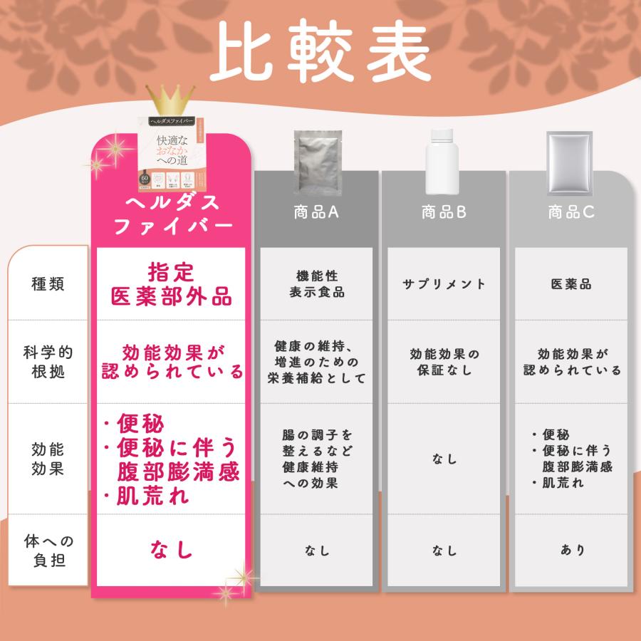 便秘薬 便秘 ニキビ 肌荒れ おなら 天然食物繊維 植物性 オオバコ 便秘