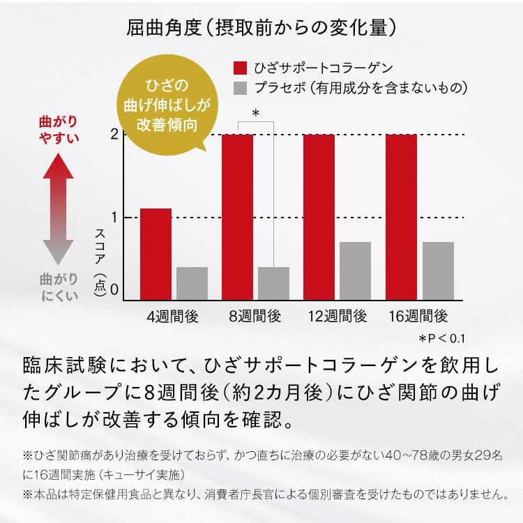 【公式】キューサイ ひざサポートコラーゲン 150g (約30日分)[機能性表示食品]( 浅田真央 / CM / ひざこら / ひざコラ)｜qsai｜11
