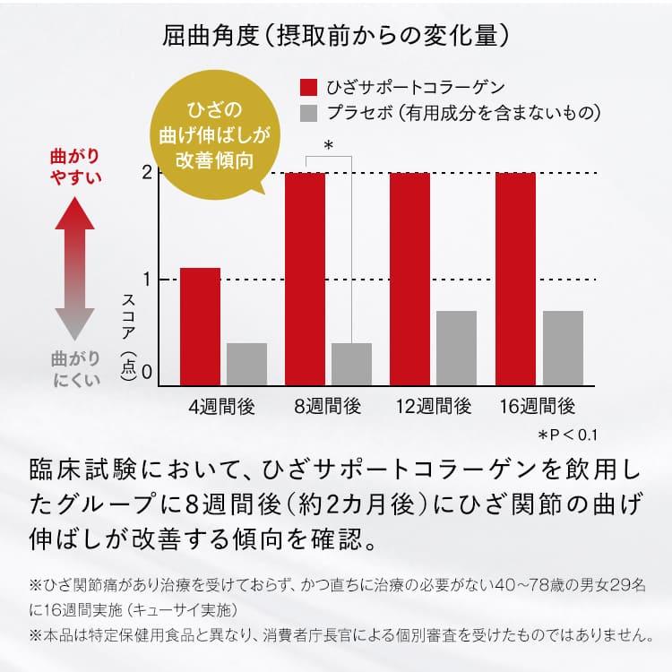【公式】キューサイ ひざサポート コラーゲン 150g (約30日分) 5袋セット [機能性表示食品]( 3つの軟骨成分 )( 浅田真央 / CM / ひざこら / ひざコラ)の画像