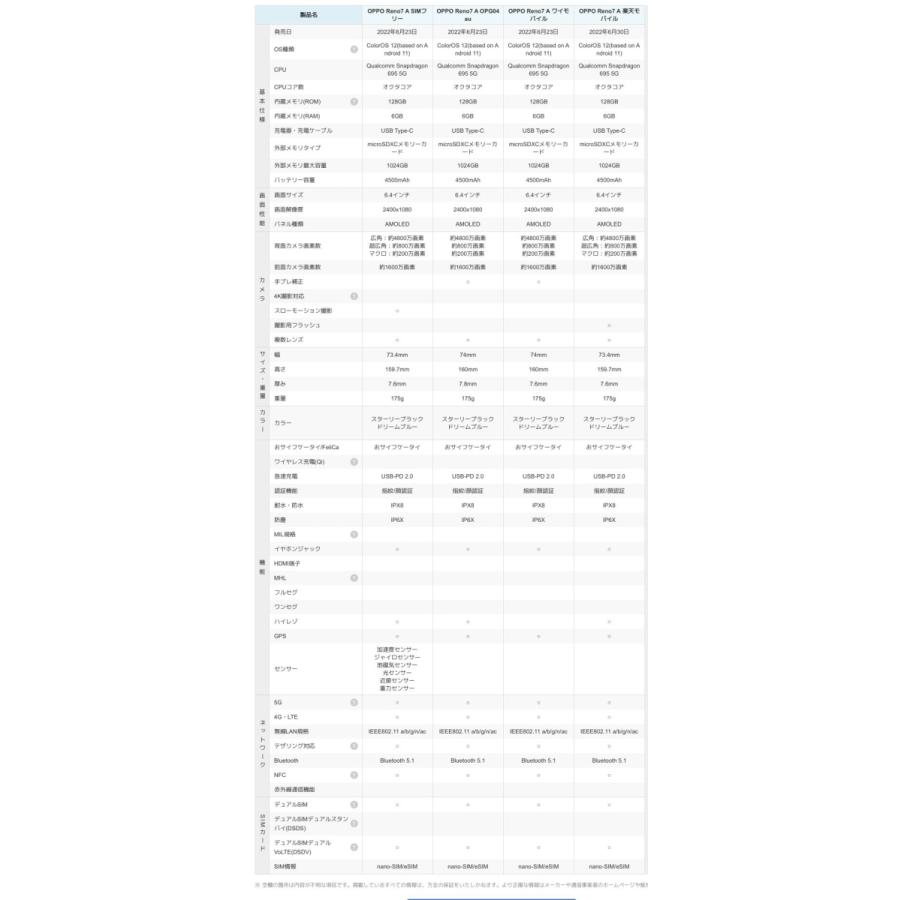 Reno 「新品・未使用品」SIMフリー OPPO Reno7 A スターリーブラック
