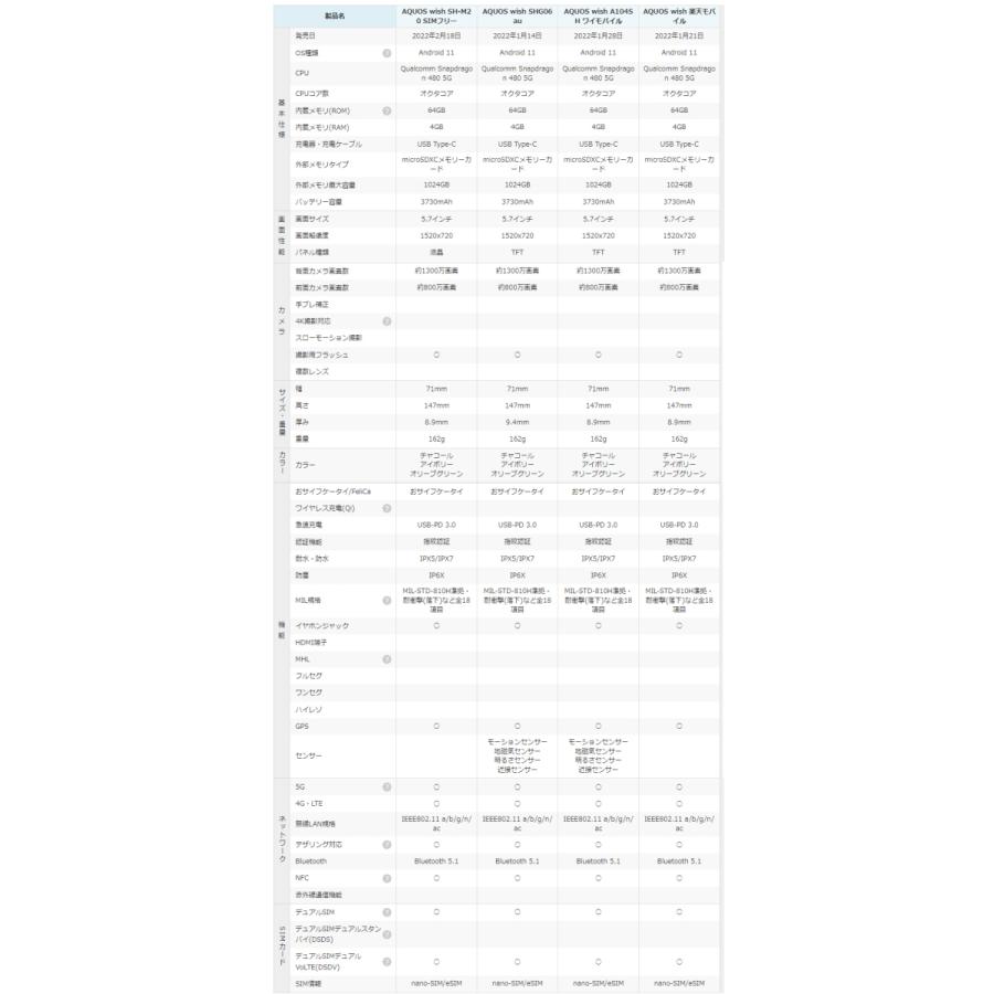 新品 未使用品 白ロム」SIMフリー AQUOS wish SHG06 チャコール ※赤