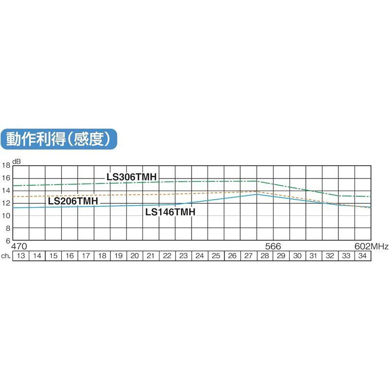 マスプロ電工 超高性能型UHFアンテナ 20素子 受信チャンネルch.13~34用 LS206TMH LS206TMH シルバー｜qualityfactory｜04