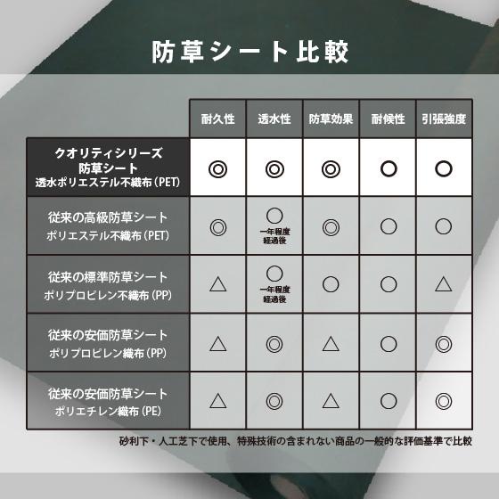 防草シート 1m × 50m （標準タイプ） ピン プレゼント 除草シート 雑草