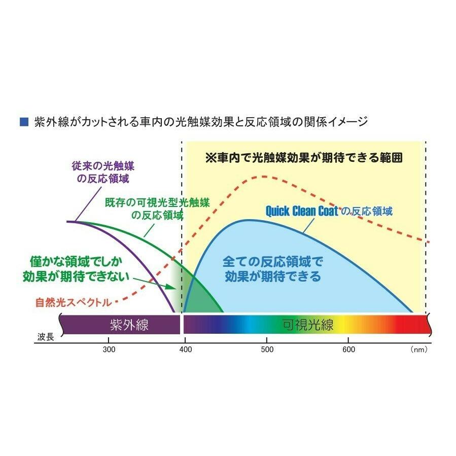 可視光応答型光触媒コーティング　車の除菌・消臭 |  | 03