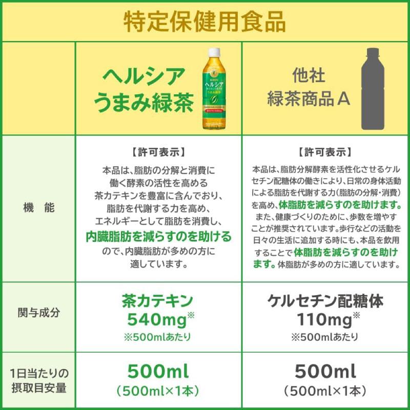 【特保・トクホ】キリン ヘルシア うまみ緑茶 特保 ペット 500ml 48本 (24本入×2箱) 送料無料 | ヘルシア緑茶 | 14