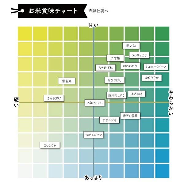 青森県産 新米 令和7年産 はれわたり 特A米 2kg ×2袋 (4kg) ライケット 送料無料 |  | 01