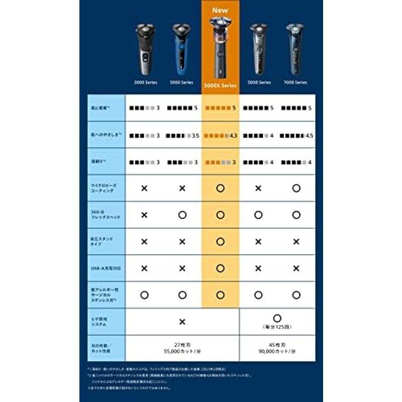 フィリップス 5000X シリーズ メンズ 電動シェーバー 電気シェーバー 髭剃り 27枚刃・360-Dフレックスヘッド X5012/052 フィリップス 5000X シリーズ メンズ 電動シェーバー 電気シェーバー 髭剃り 27枚刃 Dフレックスヘッド X5012/052
