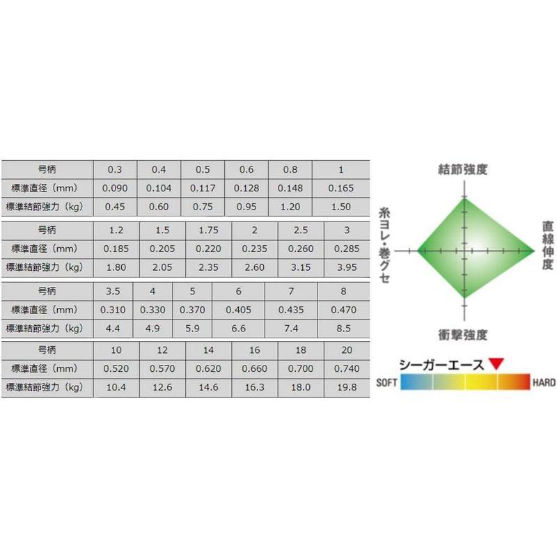 シーガー(Seaguar) ハリス シーガー エース100 100m 1.5号｜quvmall2｜03