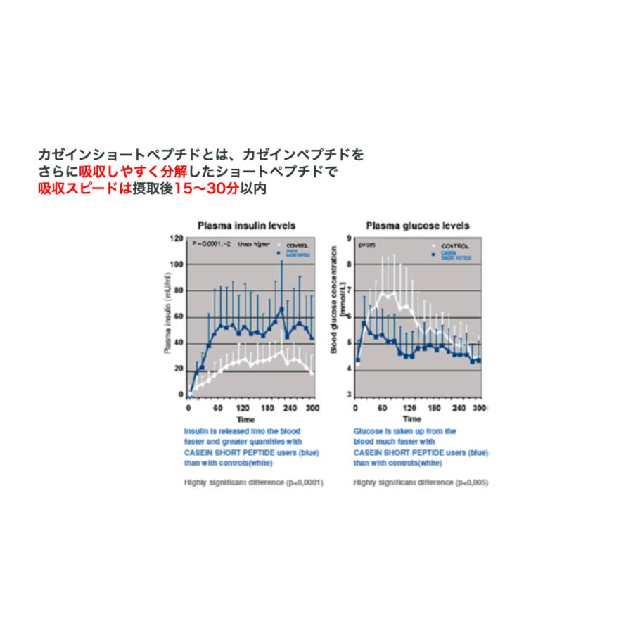 CSPP1 速吸プロテインカゼインショートペプチド GoldenExpress600g