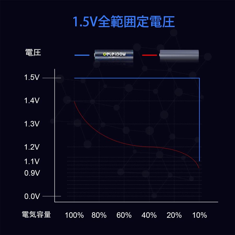 Deleipow 単3形 リチウム電池 充電器セット 単3形充電池充電器セット 4本セット リチウムポリマー 3400mWh 1.5V定出力 2｜r-street｜02