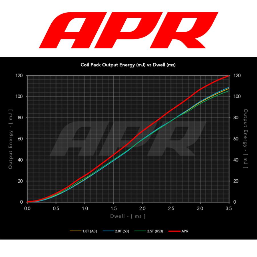 APR イグニッション コイル アウディ RS Q3 スポーツバック 2.5L