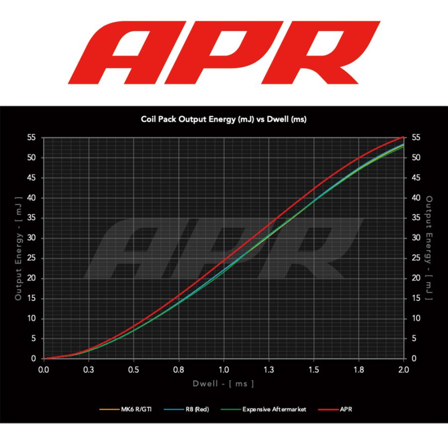 フォルクスワーゲン APR イグニッション コイル シロッコR 13CDL フォルクスワーゲン APR イグニッション コイル シロッコR 13CDL