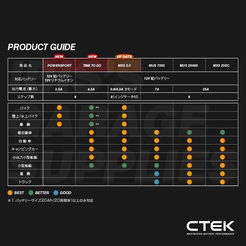 CTEK   MXS 5.0  シーテック バッテリー チャージャー   バンパー&延長ケーブルセット  最新 新世代モデル 日本語説明書付｜r70-autoparts｜06