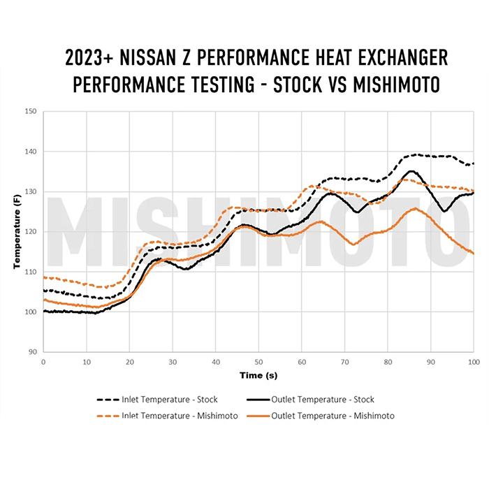 MISHIMOTO 2022- 日産 フェアレディZ RZ34 ヒートエクスチェンジャー 正規輸入品｜r70-autoparts｜07