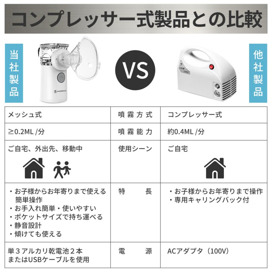 メーカー直営店 ネブライザー メッシュ式  医療機器 一般医療機器届出済 超音波 吸入器 霧化 噴霧 喘息 ぜんそく ポーチ付き 小型 コンパクト 静音設計 吸入器｜rabliss｜05