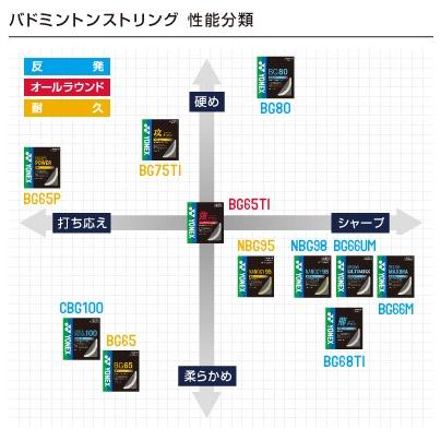 ヨネックス YONEX バドミントンストリングス （ガット） BG66 アルティ
