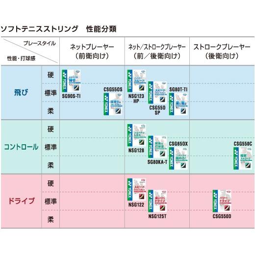 ヨネックスソフトテニスガットサイバーナチュラルシャープ