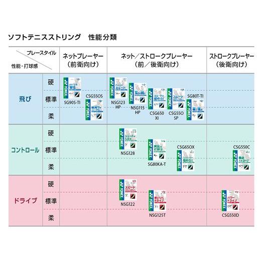 【特価】YONEX (ヨネックス) CSG650XI サイバーナチュラル クロスアイ CYBER NATURAL XI ソフトテニスガット【30%OFF】｜racket-shop-f｜02