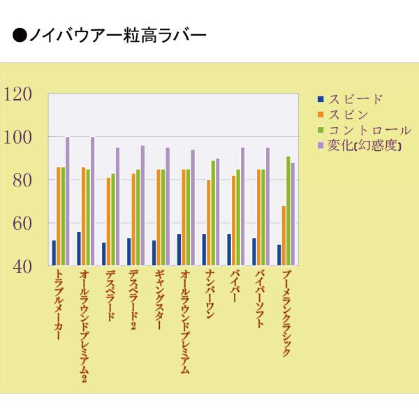 Dr.Neubauer 卓球ラバー オールラウンドプレミアム2 ALL ROUND PREMIUM 2 1180 |  | 01