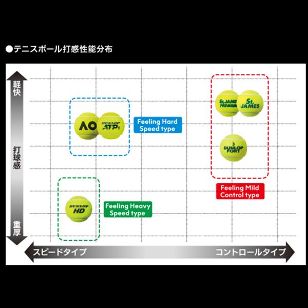 ダンロップ テニスボール ダンロップ HD DUNLOP HD 『缶単位『1缶/4球』』 テニスボール DHD4TIN | DUNLOP | 06