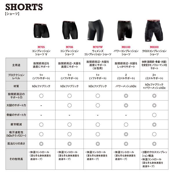 マクダビッド オールスポーツサポーターケア商品 コンプレッション ショーツ V ソフトサポートタイプ メンズ M705 | McDavid | 06