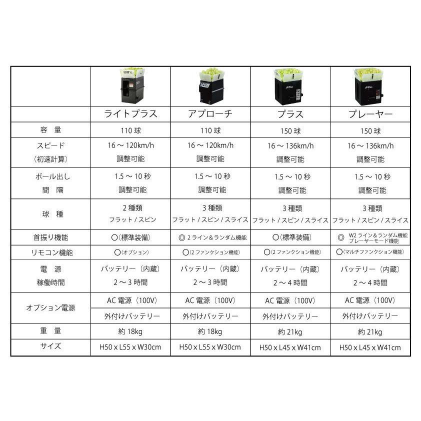 プラス・ボールマシン 内蔵バッテリーモデル/2ファンクションリモコン機能付き 硬式 テニス ボール出し機 練習器具 1人 本格機種｜racketshop-approach｜20