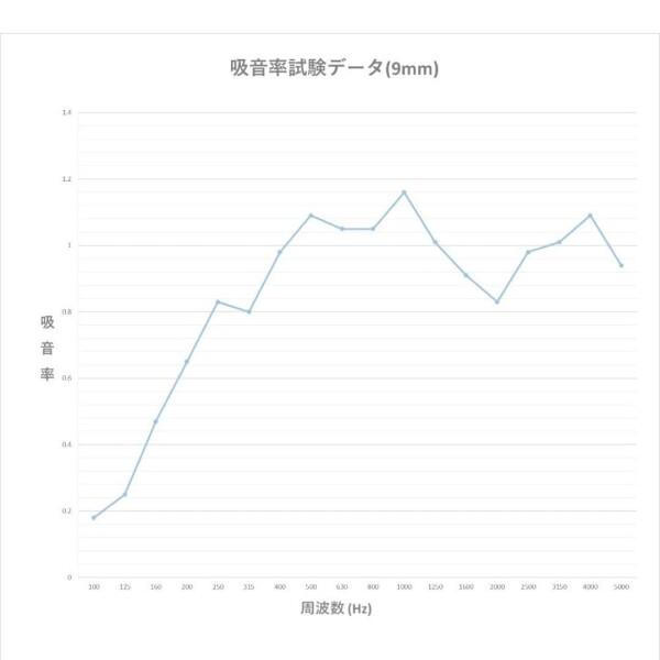 アコースティック・吸音パネル 60cm×60cm ライトグレー 10枚セット 難燃仕様 壁床兼用 吸音 防 【SINGLE】