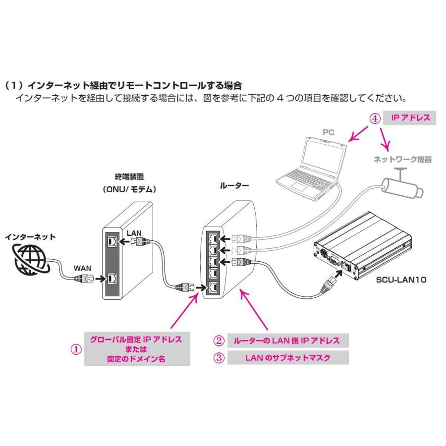 SCULAN10 ネットワークリモートコントロールシステム LAN ユニット YAESU 八重洲無線 sculand10Radio