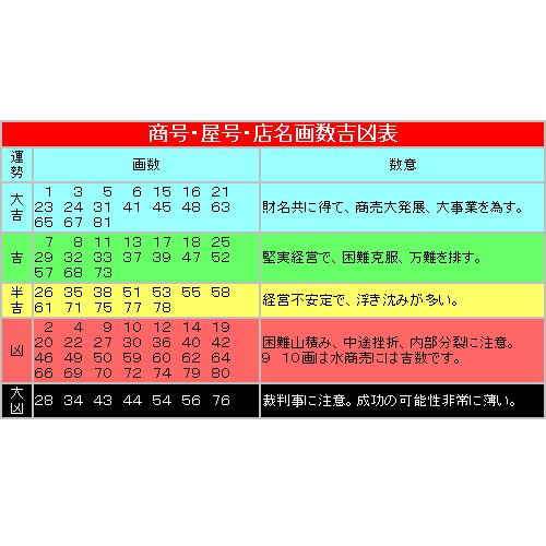 画数による社名吉凶判断 候補数1案から3案 旧字画数と新字画数の両方 