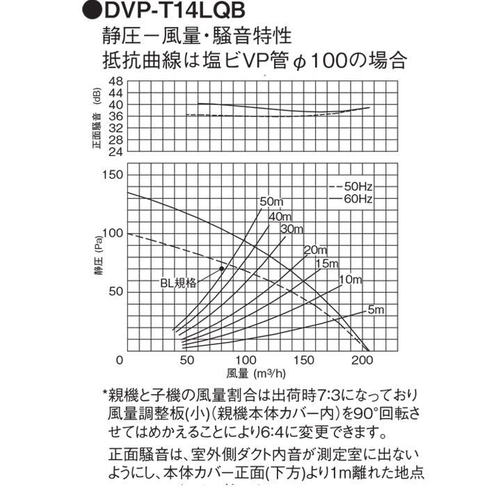 TOSHIBA（東芝） 日本キヤリア (旧東芝) DVP-T14LQB ダクト用換気扇 2
