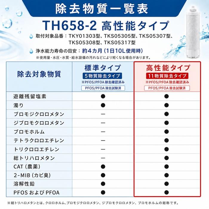 TOTO TOTO TH658-2 浄水カートリッジ 高性能タイプ 1本 浄水器内蔵形水