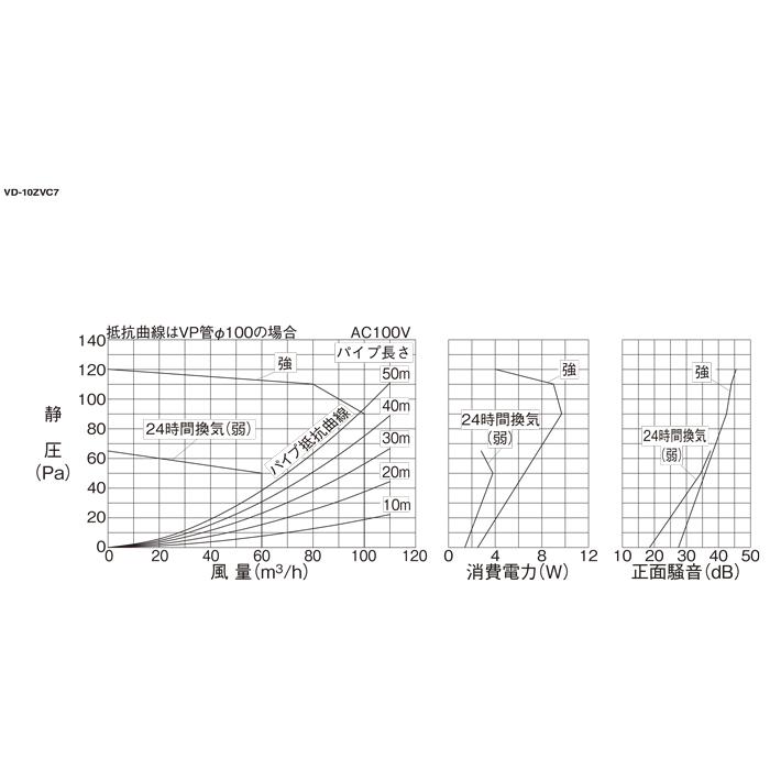 三菱（MITSUBISHI） 三菱電機 VD-10ZVC7 天井埋込形換気扇 本体 ダクト