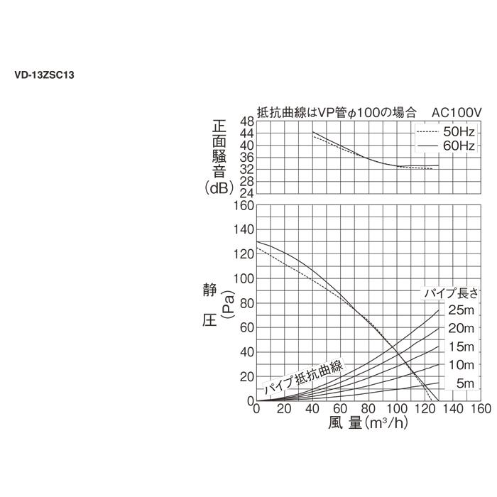 三菱（MITSUBISHI） 三菱電機 VD-13ZSC13 ダクト用換気扇 天井埋込形