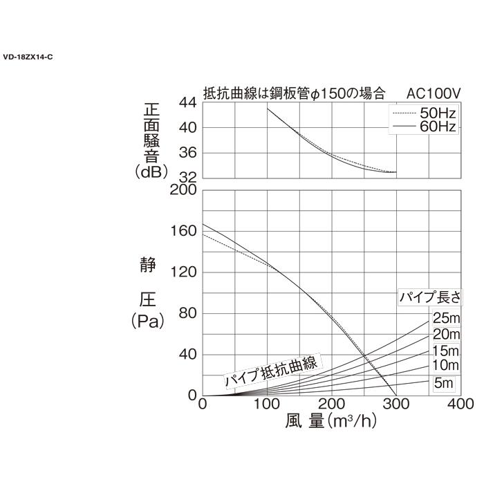 三菱（MITSUBISHI） 三菱電機 VD-18ZX14-C 天井埋込形換気扇 本体