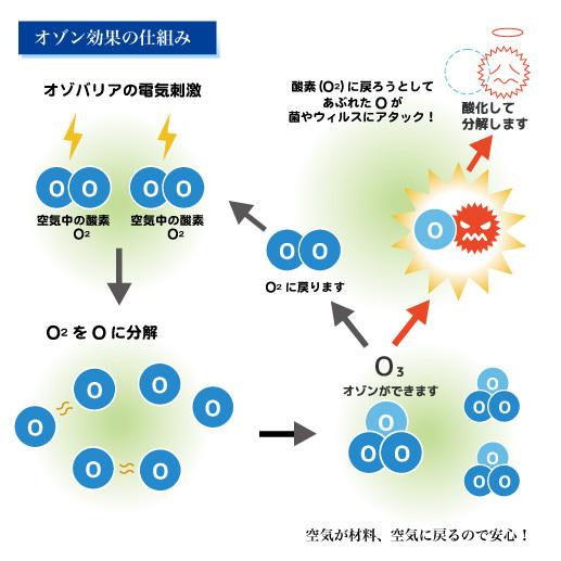 オゾバリア[専用モバイルバッテリープレゼント]持ち歩ける低濃度オゾン発生器 空気清浄機 ウイルス除菌 花粉 消臭 PM2.5 脱臭器 携帯型 日本製[正規販売店] |  | 02